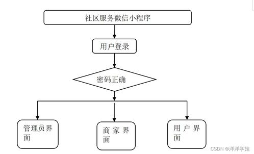 基于SpringBoot的社區(qū)服務(wù)微信小程序——數(shù)字內(nèi)容制作服務(wù)設(shè)計(jì)與實(shí)現(xiàn)